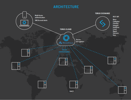 Architechture